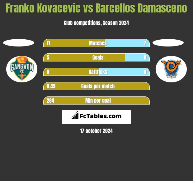 Franko Kovacevic vs Barcellos Damasceno h2h player stats