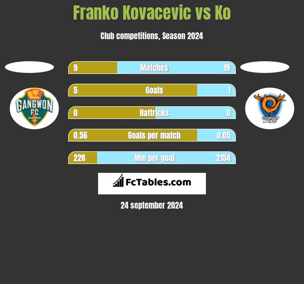 Franko Kovacevic vs Ko h2h player stats