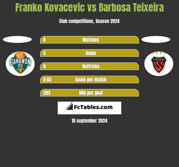 Franko Kovacevic vs Barbosa Teixeira h2h player stats