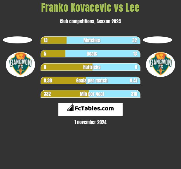 Franko Kovacevic vs Lee h2h player stats