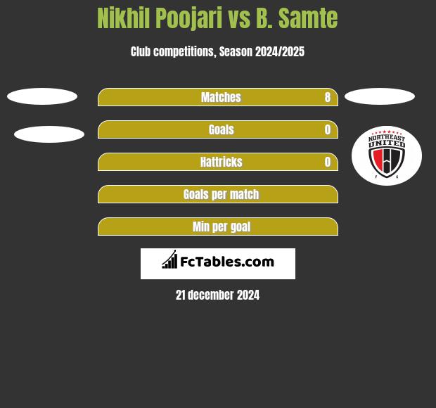 Nikhil Poojari vs B. Samte h2h player stats