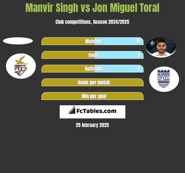 Manvir Singh vs Jon Miguel Toral h2h player stats