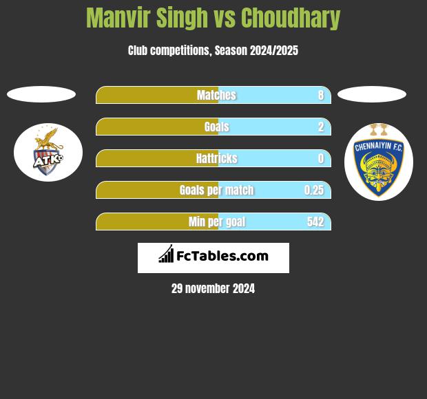 Manvir Singh vs Choudhary h2h player stats