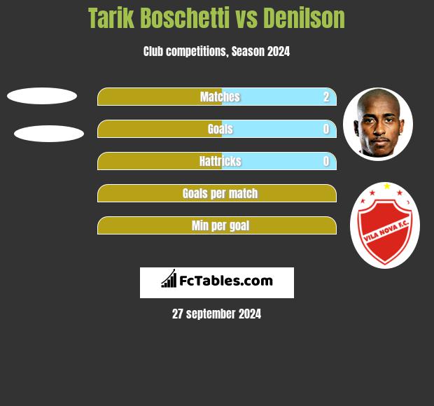 Tarik Boschetti vs Denilson h2h player stats