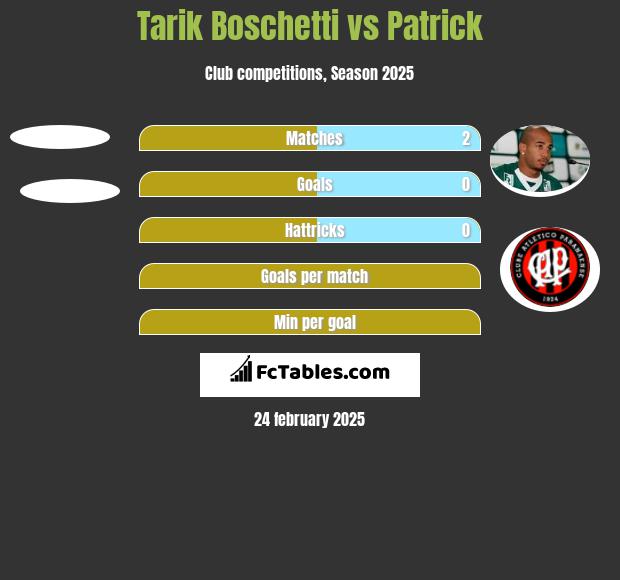 Tarik Boschetti vs Patrick h2h player stats