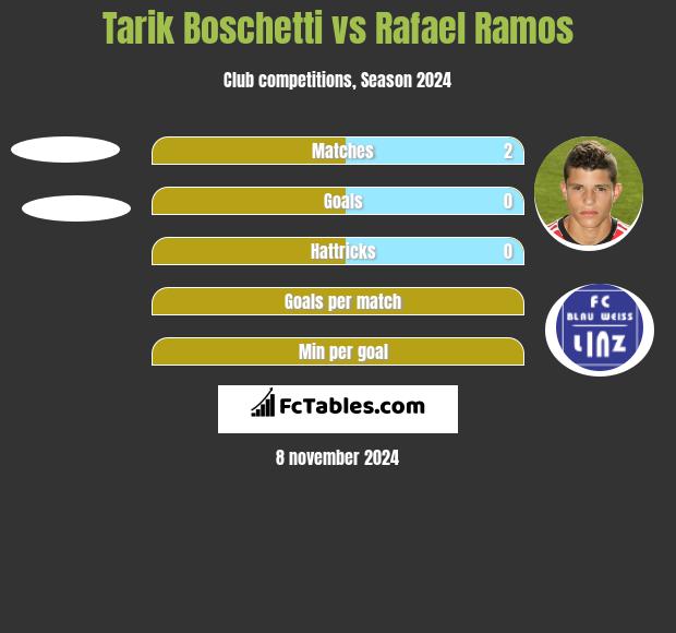 Tarik Boschetti vs Rafael Ramos h2h player stats