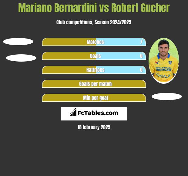 Mariano Bernardini vs Robert Gucher h2h player stats