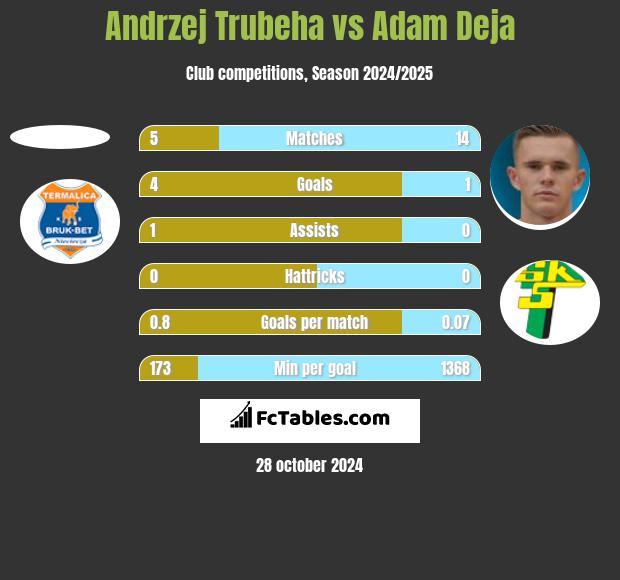 Andrzej Trubeha vs Adam Deja h2h player stats