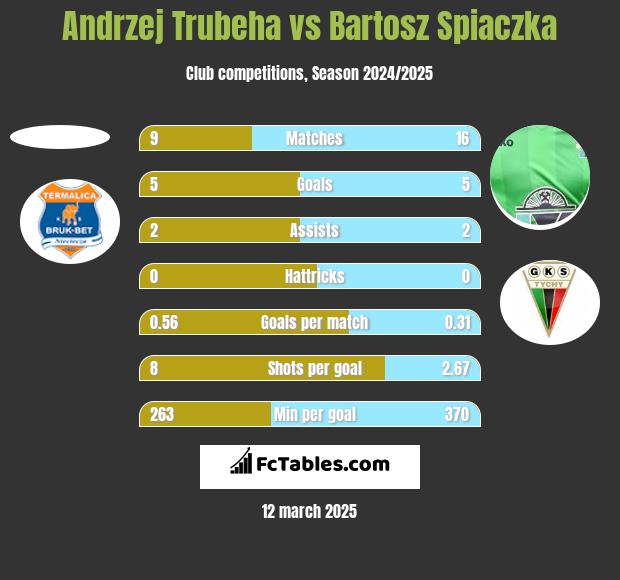 Andrzej Trubeha vs Bartosz Śpiączka h2h player stats