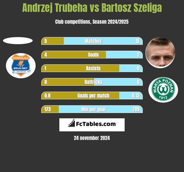 Andrzej Trubeha vs Bartosz Szeliga h2h player stats