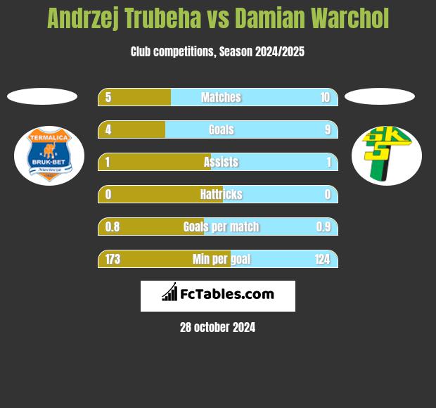 Andrzej Trubeha vs Damian Warchoł h2h player stats