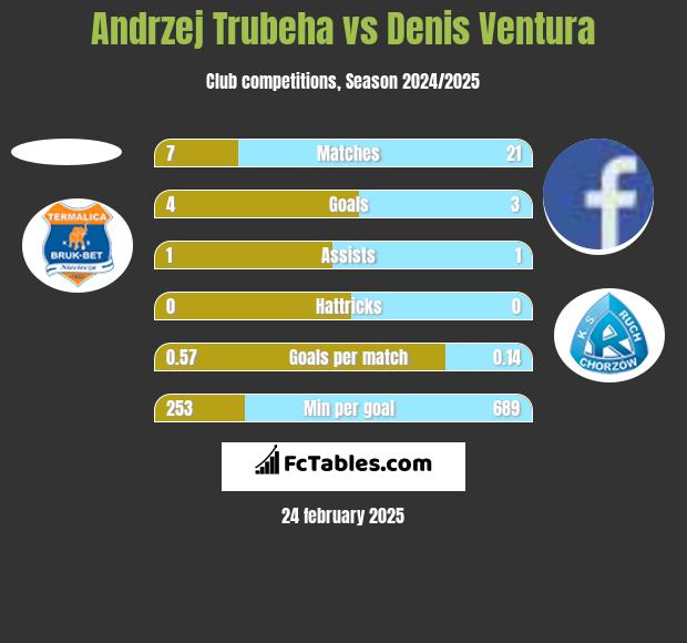 Andrzej Trubeha vs Denis Ventura h2h player stats