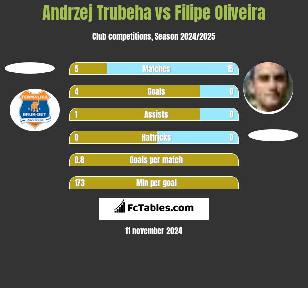 Andrzej Trubeha vs Filipe Oliveira h2h player stats