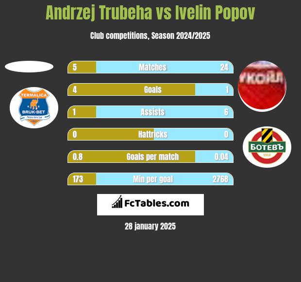 Andrzej Trubeha vs Ivelin Popov h2h player stats