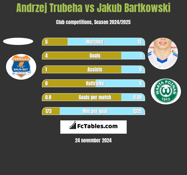 Andrzej Trubeha vs Jakub Bartkowski h2h player stats