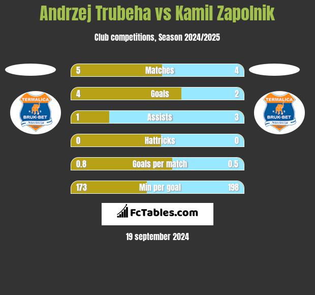 Andrzej Trubeha vs Kamil Zapolnik h2h player stats