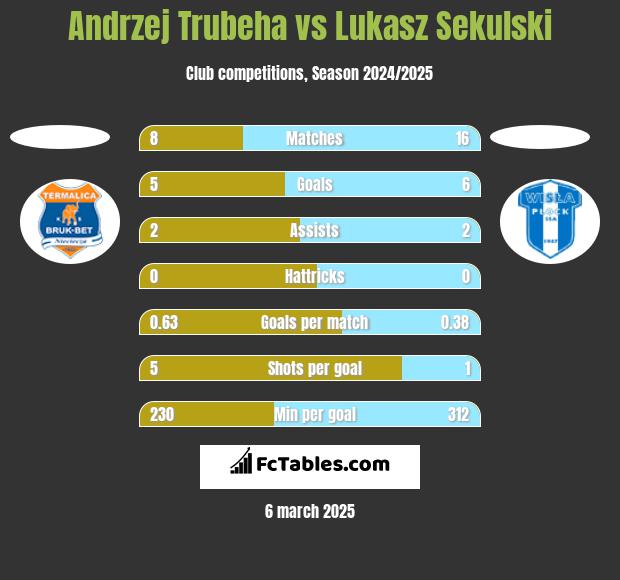 Andrzej Trubeha vs Łukasz Sekulski h2h player stats