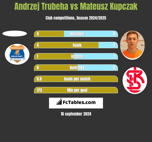 Andrzej Trubeha vs Mateusz Kupczak h2h player stats