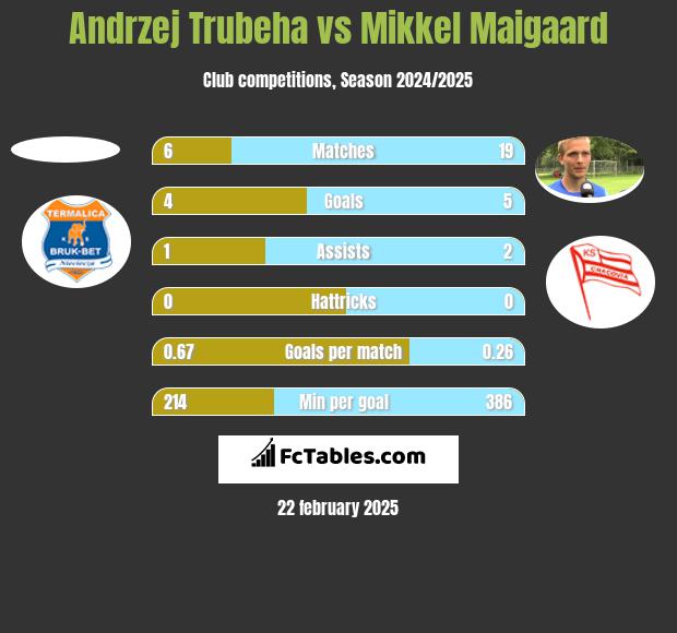 Andrzej Trubeha vs Mikkel Maigaard h2h player stats