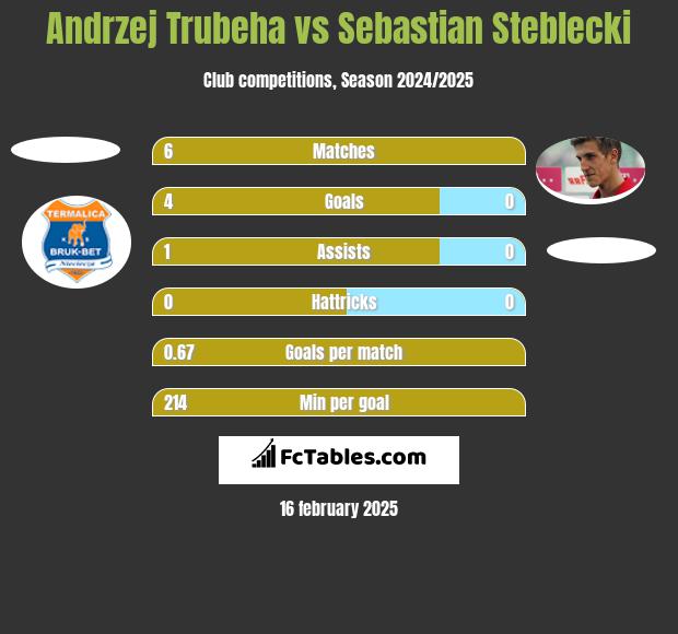 Andrzej Trubeha vs Sebastian Steblecki h2h player stats