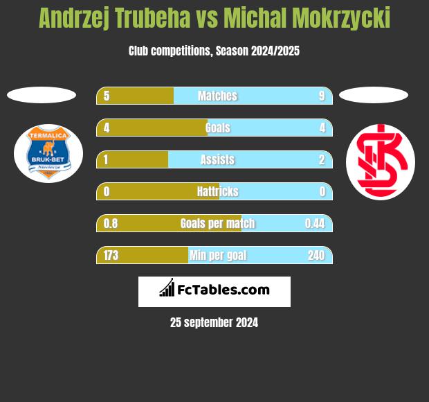 Andrzej Trubeha vs Michal Mokrzycki h2h player stats