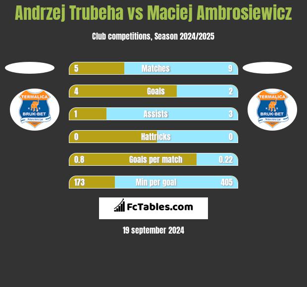 Andrzej Trubeha vs Maciej Ambrosiewicz h2h player stats