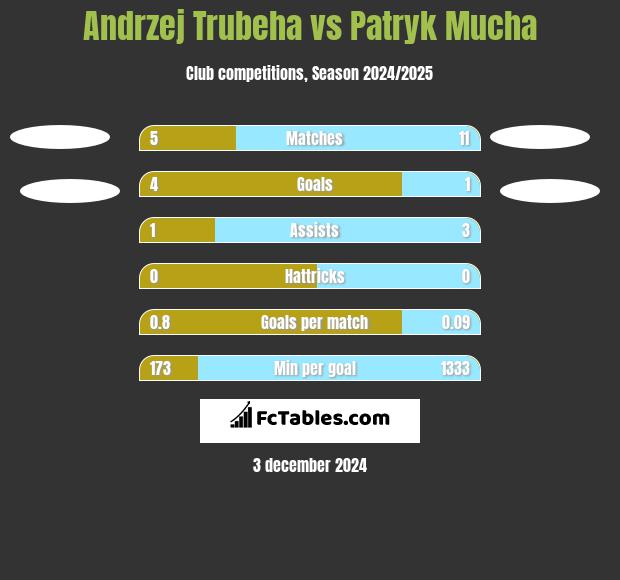 Andrzej Trubeha vs Patryk Mucha h2h player stats