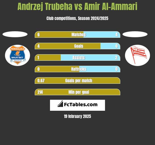 Andrzej Trubeha vs Amir Al-Ammari h2h player stats