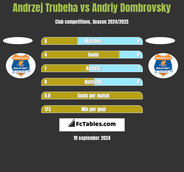 Andrzej Trubeha vs Andriy Dombrovsky h2h player stats