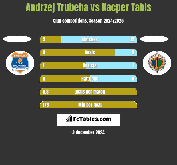 Andrzej Trubeha vs Kacper Tabis h2h player stats