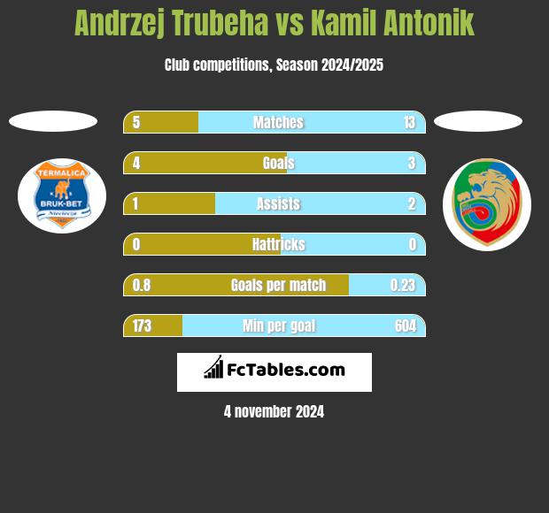 Andrzej Trubeha vs Kamil Antonik h2h player stats