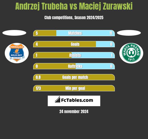 Andrzej Trubeha vs Maciej Zurawski h2h player stats