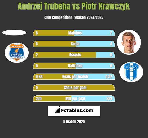 Andrzej Trubeha vs Piotr Krawczyk h2h player stats