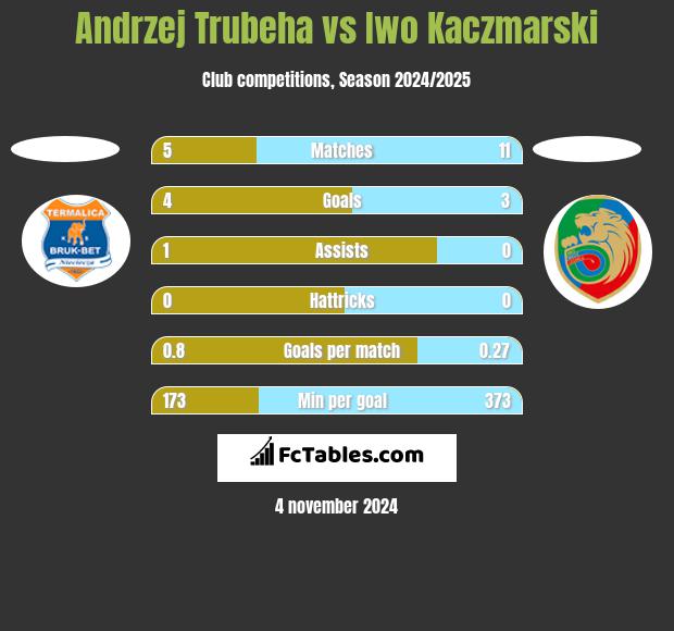 Andrzej Trubeha vs Iwo Kaczmarski h2h player stats