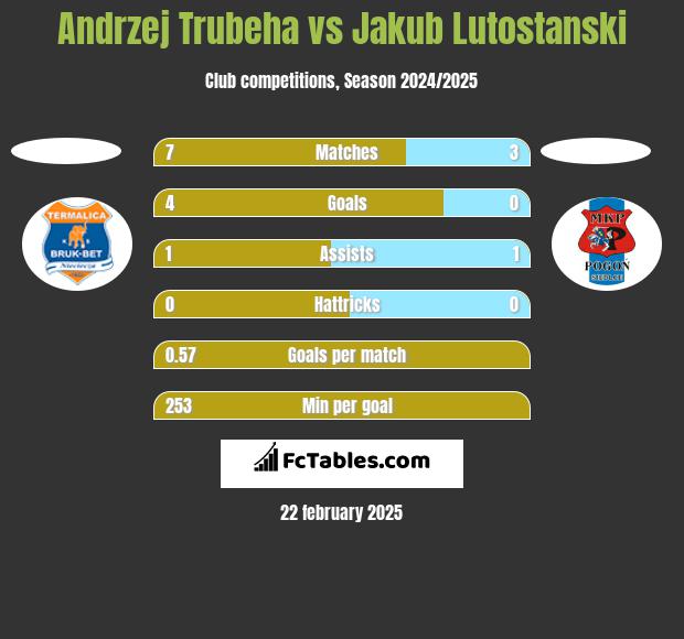 Andrzej Trubeha vs Jakub Lutostanski h2h player stats