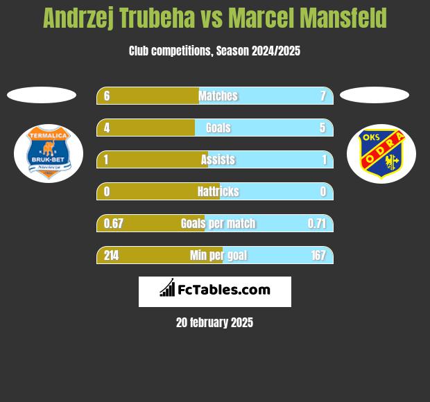 Andrzej Trubeha vs Marcel Mansfeld h2h player stats