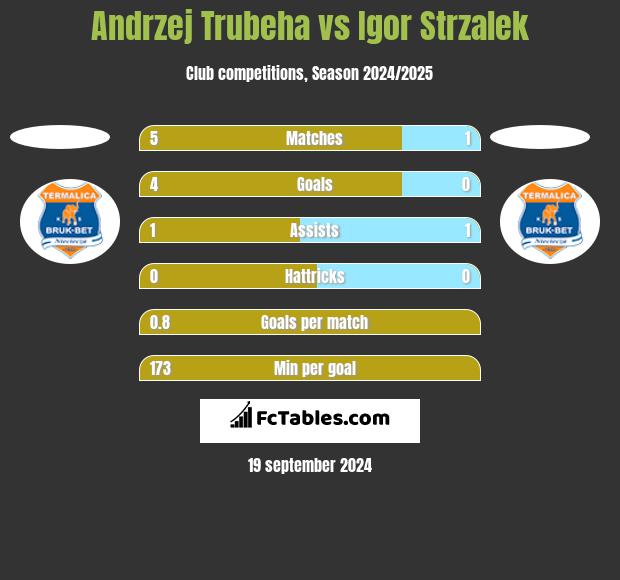 Andrzej Trubeha vs Igor Strzalek h2h player stats