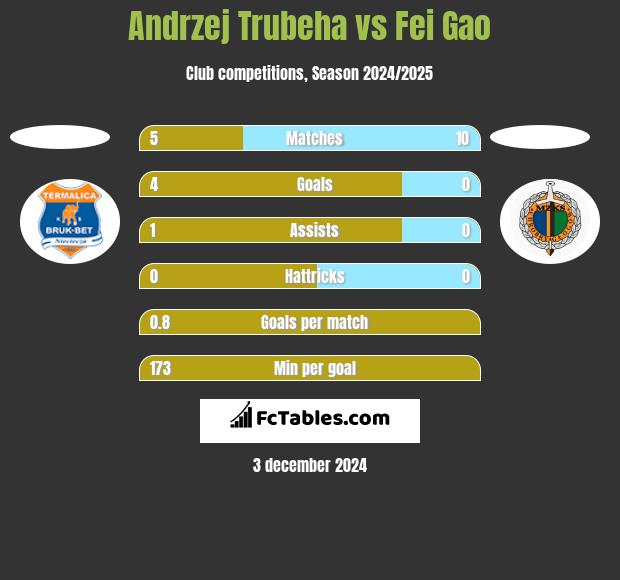 Andrzej Trubeha vs Fei Gao h2h player stats