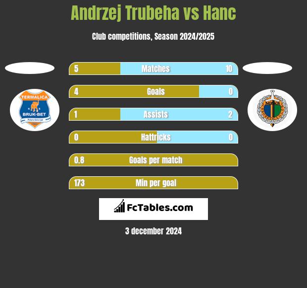 Andrzej Trubeha vs Hanc h2h player stats