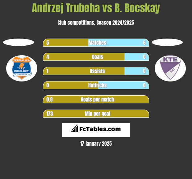 Andrzej Trubeha vs B. Bocskay h2h player stats