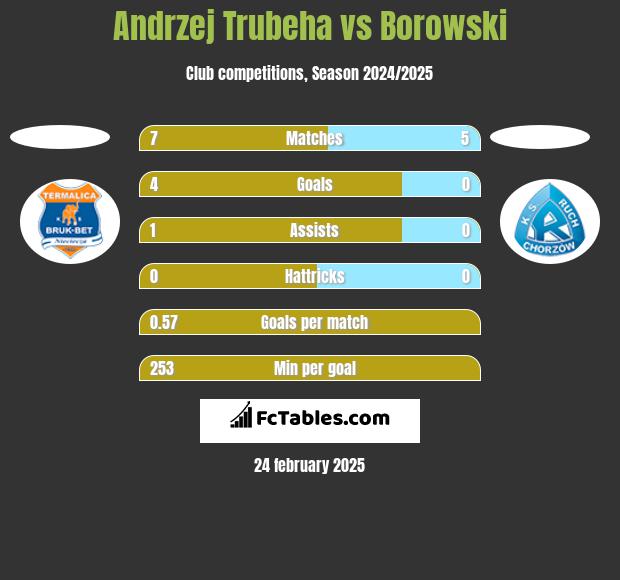 Andrzej Trubeha vs Borowski h2h player stats