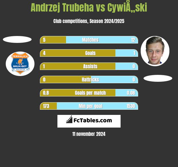 Andrzej Trubeha vs CywiÅ„ski h2h player stats