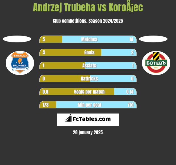 Andrzej Trubeha vs KoroÅ¡ec h2h player stats