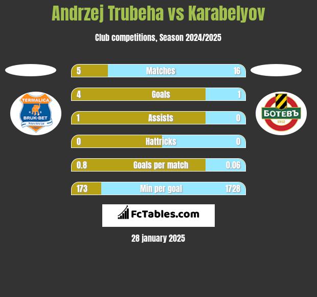 Andrzej Trubeha vs Karabelyov h2h player stats