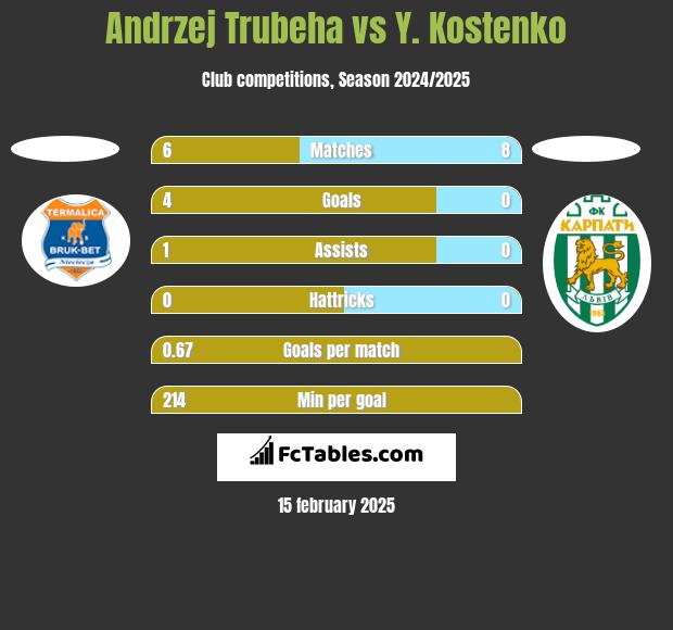 Andrzej Trubeha vs Y. Kostenko h2h player stats