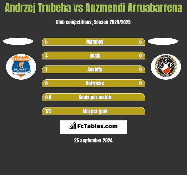 Andrzej Trubeha vs Auzmendi Arruabarrena h2h player stats