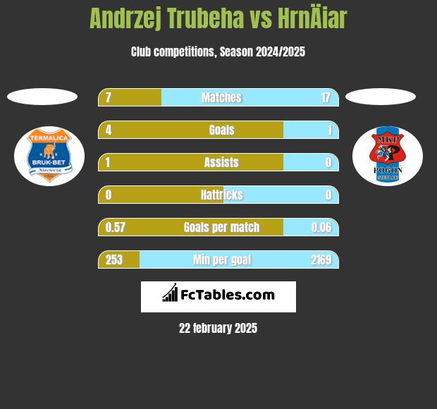 Andrzej Trubeha vs HrnÄiar h2h player stats