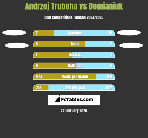 Andrzej Trubeha vs Demianiuk h2h player stats