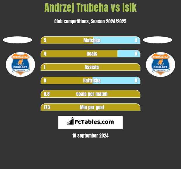 Andrzej Trubeha vs Isik h2h player stats