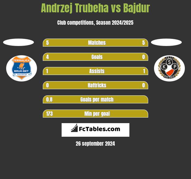 Andrzej Trubeha vs Bajdur h2h player stats